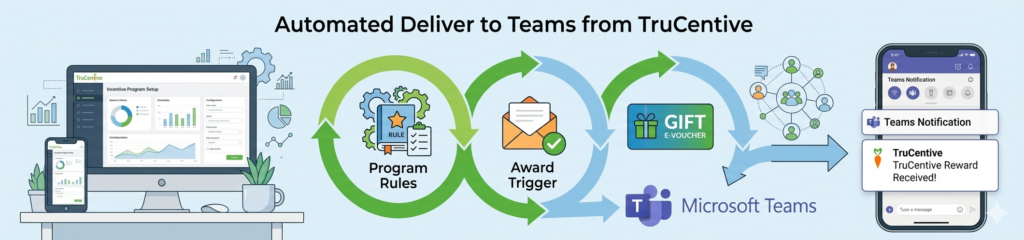 Workflow of delivering incentives and rewards to teams