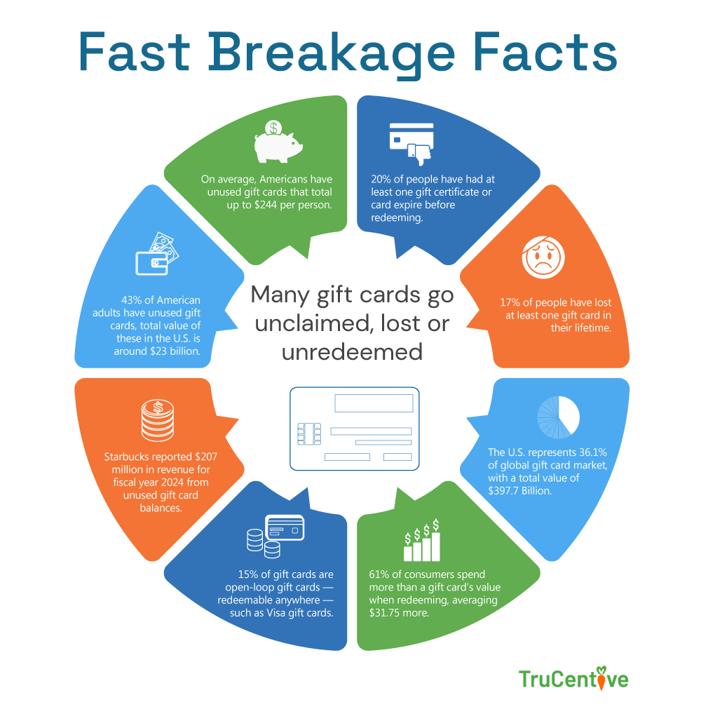 Fast Breakage Facts diagram outlining the issues associated with gift cards