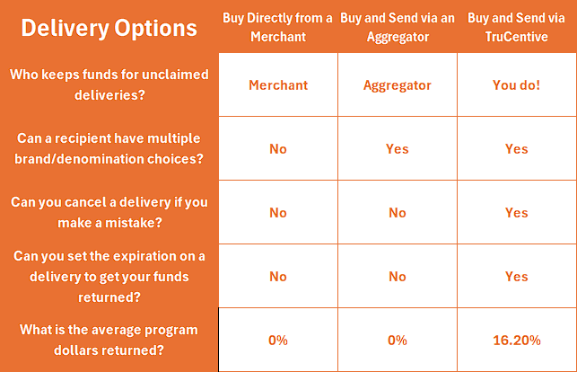 Grid showing delivery options for gift cards including buying from a merchant, an aggrigator, and TruCentive.
