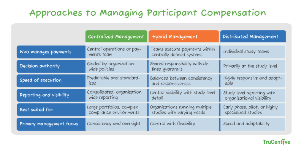 research study compensation responsibility chart