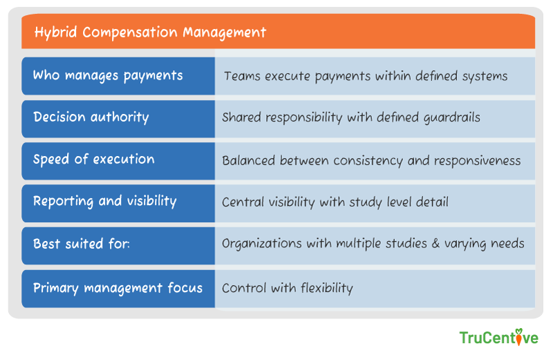 hybrid research study compensation management