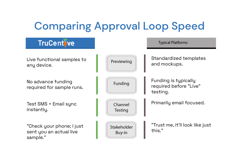 Approval Loop Speed Comparison chart