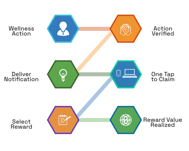 wellness participation incentive flow chart