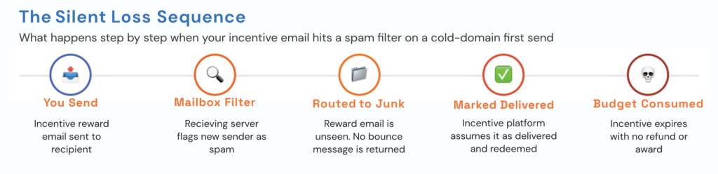 incentive email silent loss sequence
