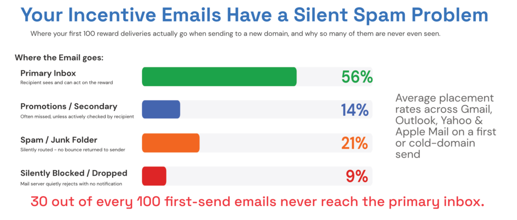 Emails have a silent spam problem